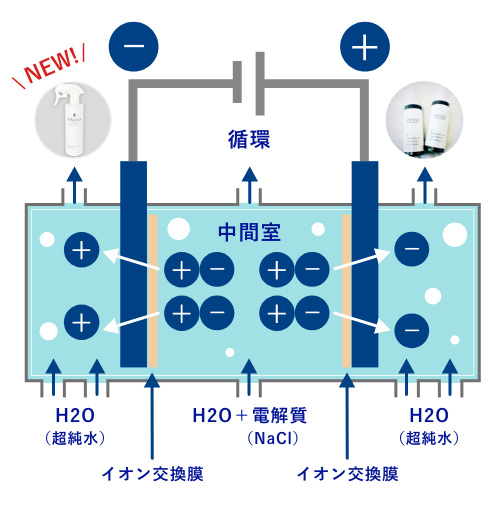 電気分解